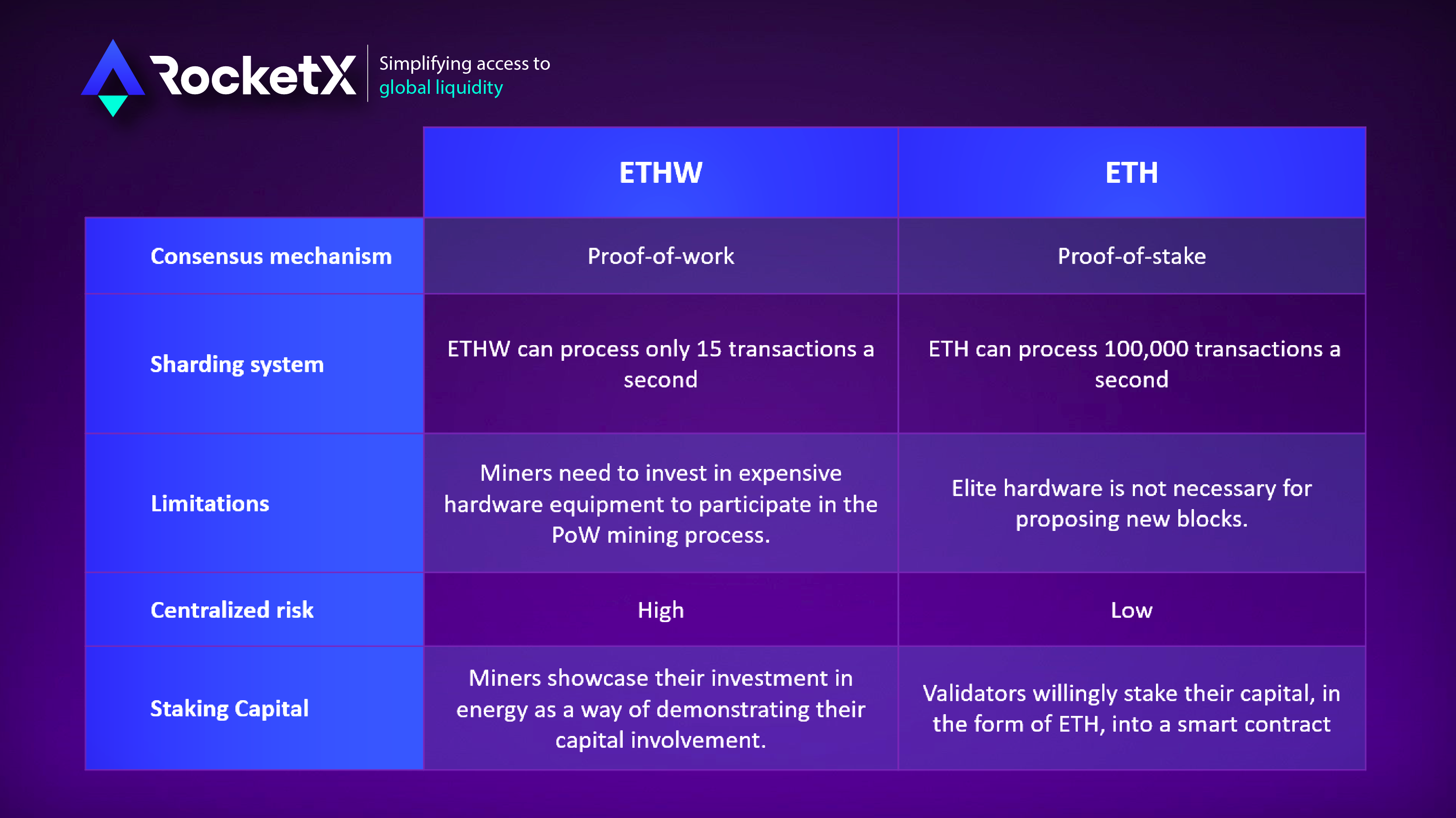 ETH vs ETHW comparison ETH and ETHW comparison. Different consensus mechanisms, Transaction volume support or sharding system, Beacon Chain’s implementation
