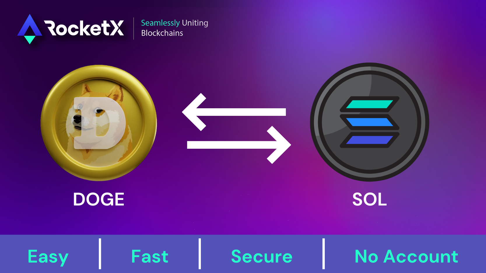 Doge to SOL Dogecoin and Solana swap graphic with RocketX branding, showcasing the ease, speed, security, and no account requirement for exchanging DOGE to SOL.