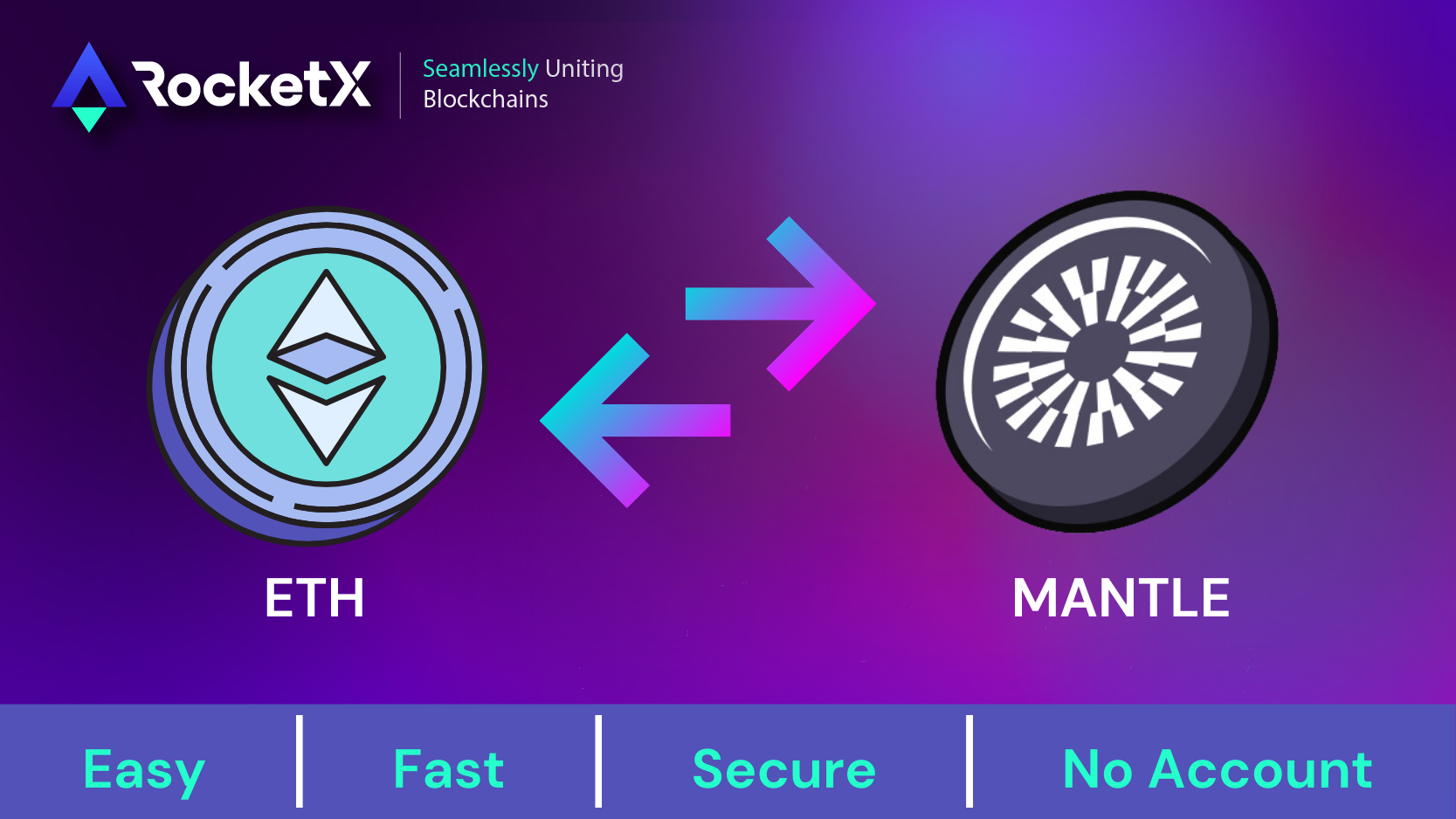 ETH to Mantle Token Bridge via RocketX Illustration showing the conversion of Ethereum (ETH) to Mantle token on RocketX platform with tags Easy, Fast, Secure, No Account.